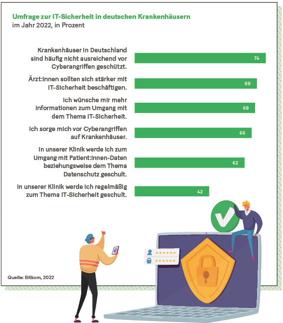 Infografik: Umfrage zur IT-Sicherheit in deutschen Krankenhäusern im Jahr 2022, in Prozent