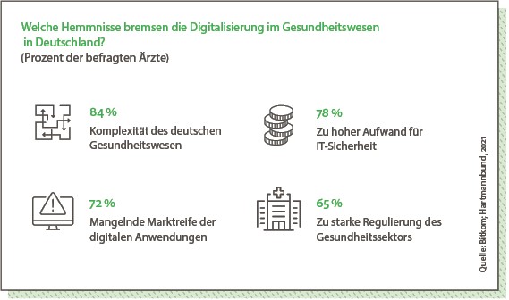 Grafik: Welche Hemmnisse bremmsen die Digitalisierung im Gesundheitswesen in Deutschland?