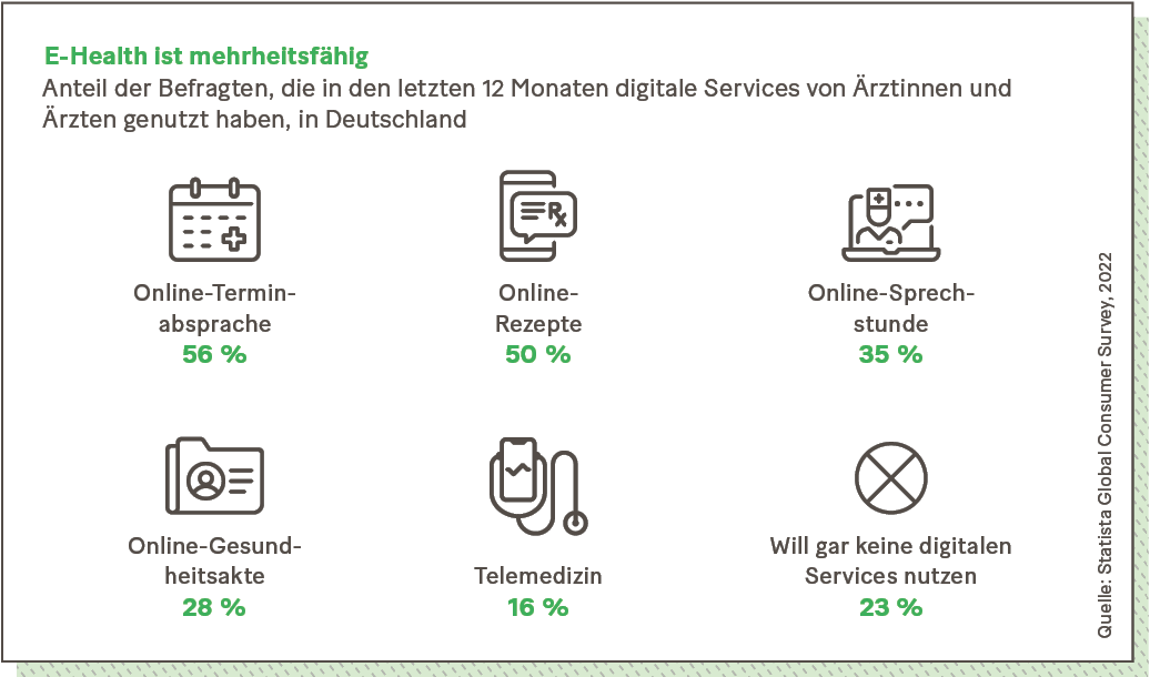 Grafik: E-Health ist mehrheitsfähig. Anteil der Befragten, die in den letzten 12 Monaten digitale Services von Ärztinnen und  Ärzten genutzt haben, in Deutschland.