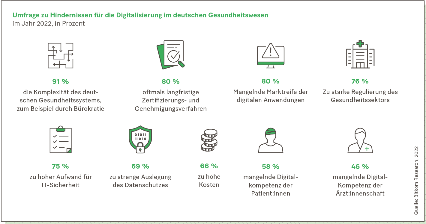 Infografik: Umfrage zu Hindernissen für die Digitalisierung um deutschen Gesundheitswesen im Jahr 2022, in Prozent.