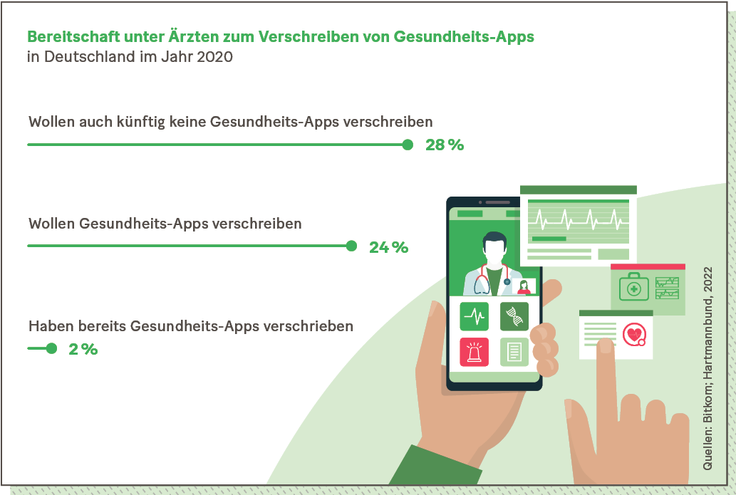 Infografik: Bereitschaft unter Ärzten zum Verschreiben von Gesundheits-Apps in Deutschland im Jahr 2020.