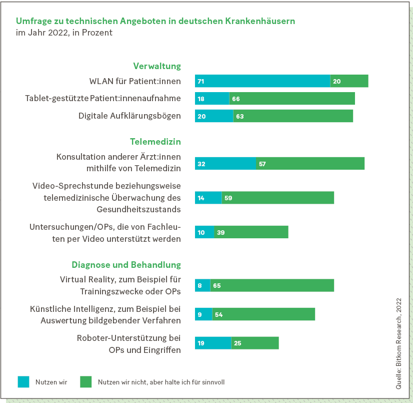 Infografik: Umfrage zu technischen Angeboten in deutschen Krankenhäusern im Jahr 2022, in Prozent.